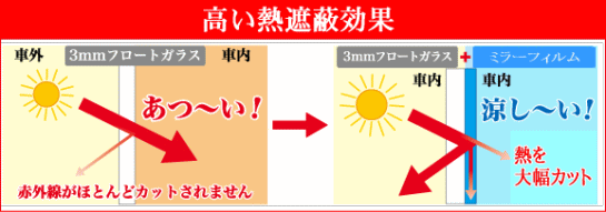 高い熱遮蔽効果